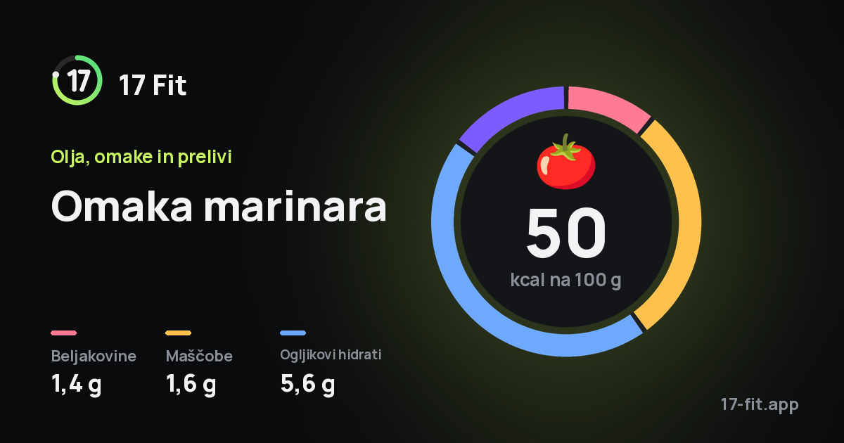 Omaka marinara: 50 kcal na 100 g, beljakovine 1,4 g, maščobe 1,6 g, ogljikovi hidrati 5,6 g.