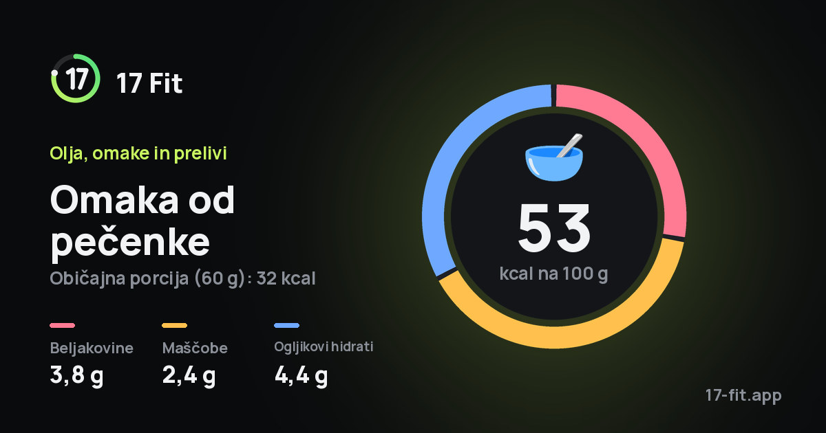 Omaka od pečenke: 53 kcal na 100 g, beljakovine 3,8 g, maščobe 2,4 g, ogljikovi hidrati 4,4 g.