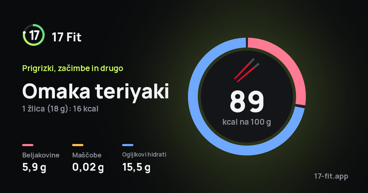 Omaka teriyaki: 89 kcal na 100 g, beljakovine 5,9 g, maščobe 0,02 g, ogljikovi hidrati 15,5 g.