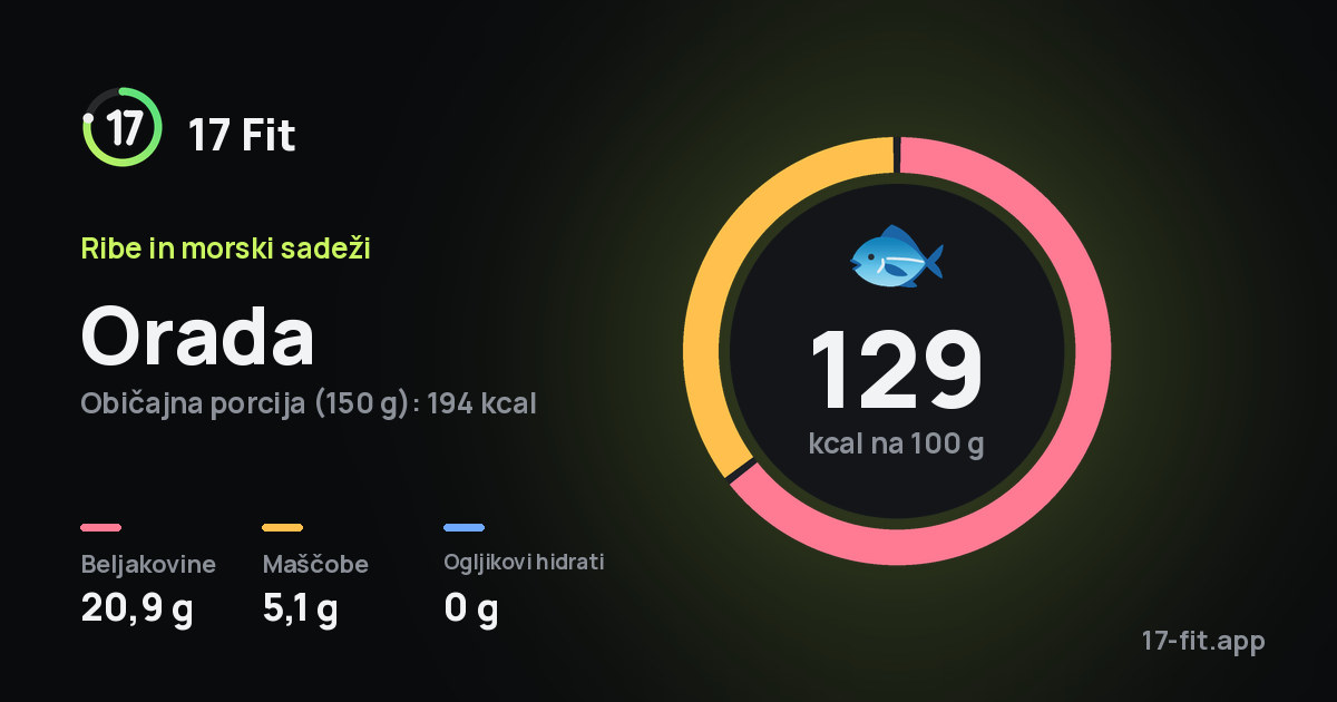 Orada: 129 kcal na 100 g, beljakovine 20,9 g, maščobe 5,1 g, ogljikovi hidrati 0 g.