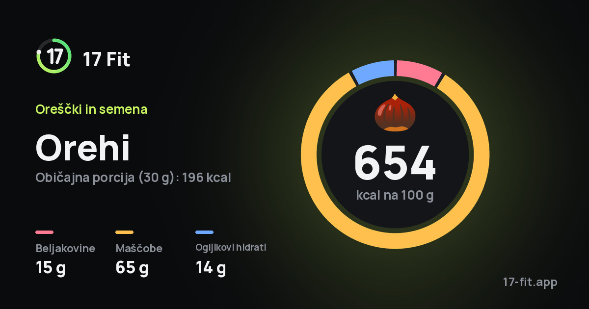 Orehi: 654 kcal na 100 g, beljakovine 15 g, maščobe 65 g, ogljikovi hidrati 14 g.