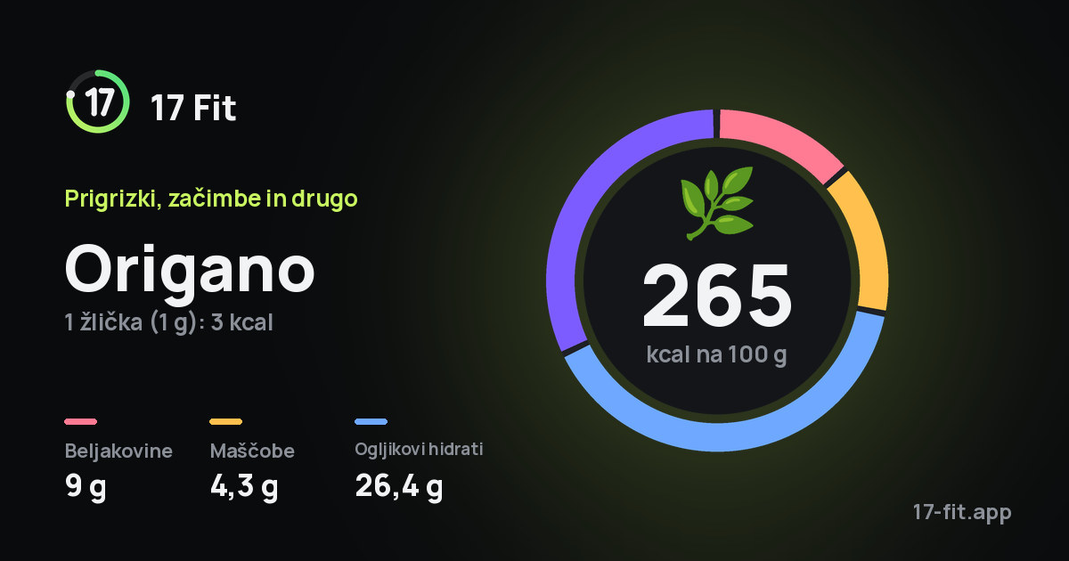 Origano: 265 kcal na 100 g, beljakovine 9 g, maščobe 4,3 g, ogljikovi hidrati 26,4 g.