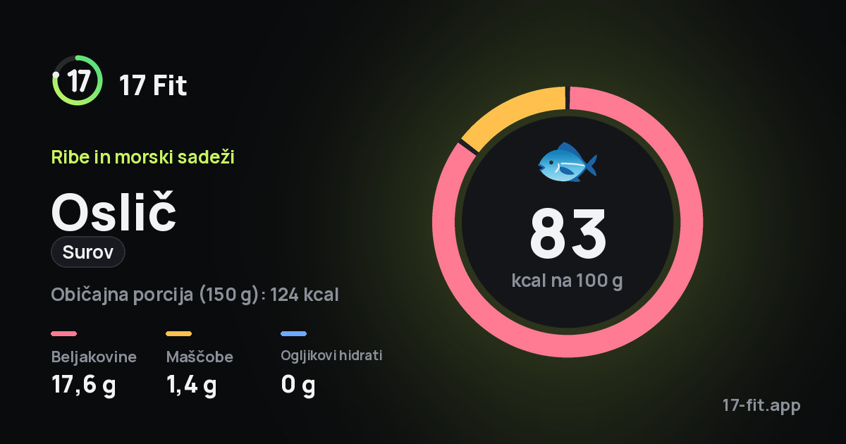 Oslič (surov): 83 kcal na 100 g, beljakovine 17,6 g, maščobe 1,4 g, ogljikovi hidrati 0 g.