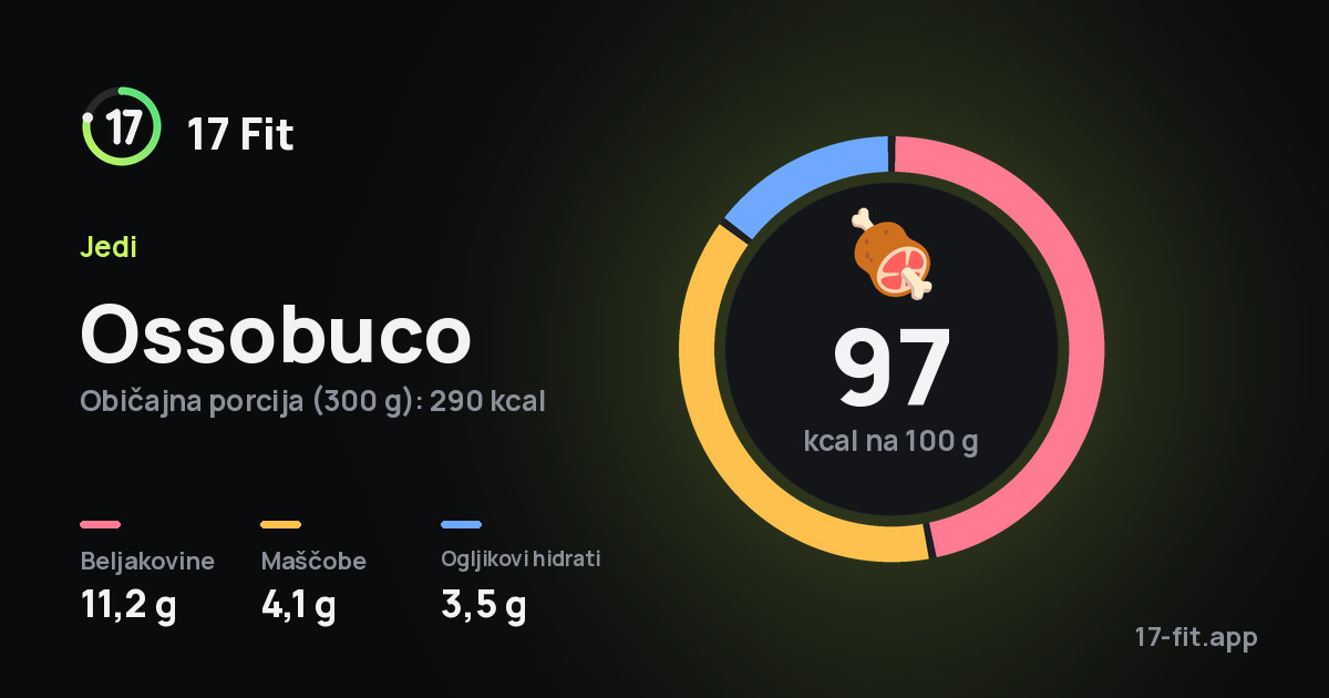 Ossobuco: 97 kcal na 100 g, beljakovine 11,2 g, maščobe 4,1 g, ogljikovi hidrati 3,5 g.