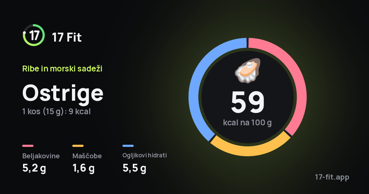 Ostrige: 59 kcal na 100 g, beljakovine 5,2 g, maščobe 1,6 g, ogljikovi hidrati 5,5 g.