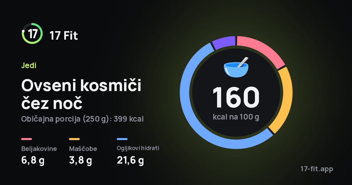 Ovseni kosmiči čez noč: 160 kcal na 100 g, beljakovine 6,8 g, maščobe 3,8 g, ogljikovi hidrati 21,6 g.