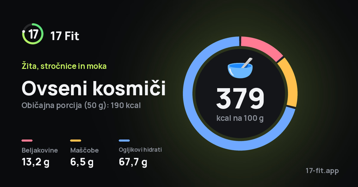 Ovseni kosmiči: 379 kcal na 100 g, beljakovine 13,2 g, maščobe 6,5 g, ogljikovi hidrati 67,7 g.