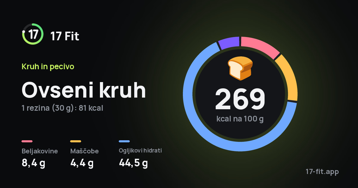 Ovseni kruh: 269 kcal na 100 g, beljakovine 8,4 g, maščobe 4,4 g, ogljikovi hidrati 44,5 g.