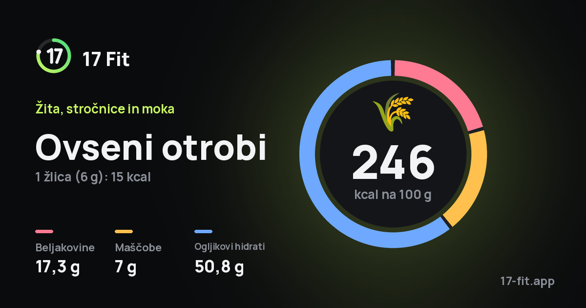 Ovseni otrobi: 246 kcal na 100 g, beljakovine 17,3 g, maščobe 7 g, ogljikovi hidrati 50,8 g.