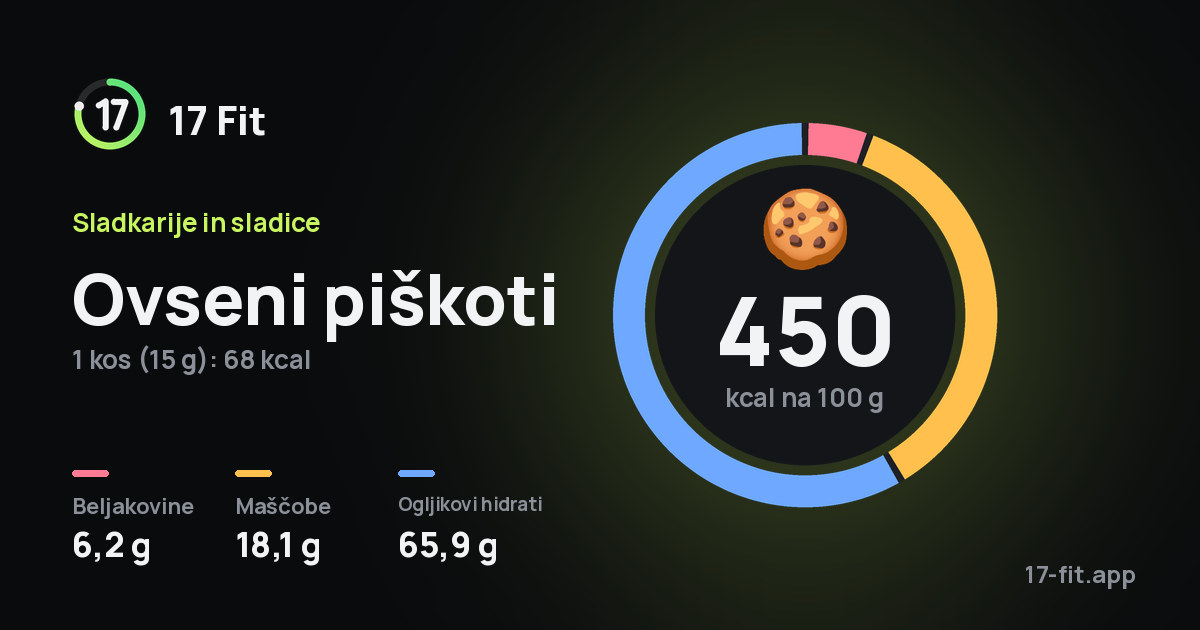 Ovseni piškoti: 450 kcal na 100 g, beljakovine 6,2 g, maščobe 18,1 g, ogljikovi hidrati 65,9 g.