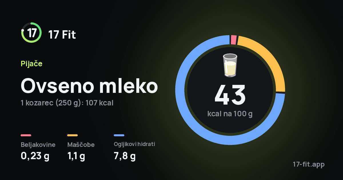 Ovseno mleko: 43 kcal na 100 g, beljakovine 0,23 g, maščobe 1,1 g, ogljikovi hidrati 7,8 g.