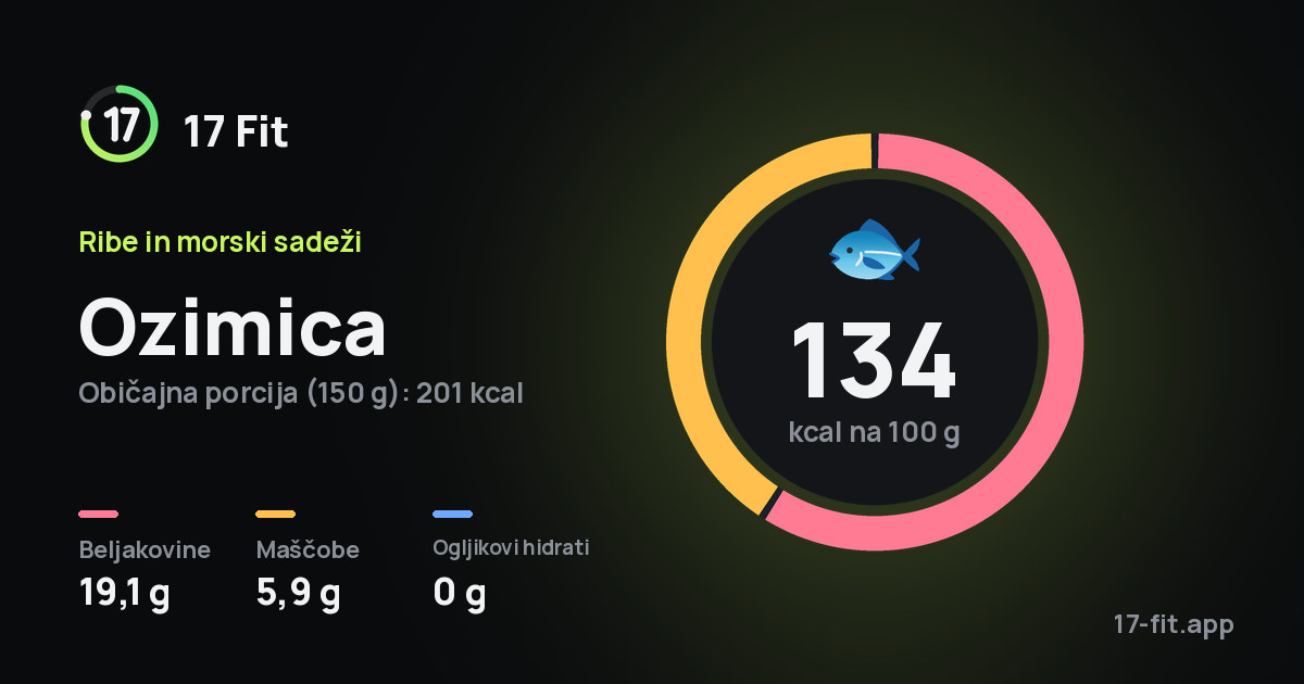 Ozimica: 134 kcal na 100 g, beljakovine 19,1 g, maščobe 5,9 g, ogljikovi hidrati 0 g.