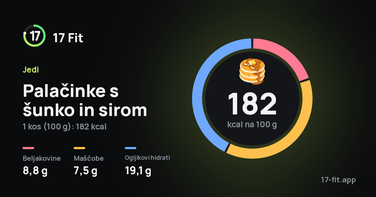 Palačinke s šunko in sirom: 182 kcal na 100 g, beljakovine 8,8 g, maščobe 7,5 g, ogljikovi hidrati 19,1 g.