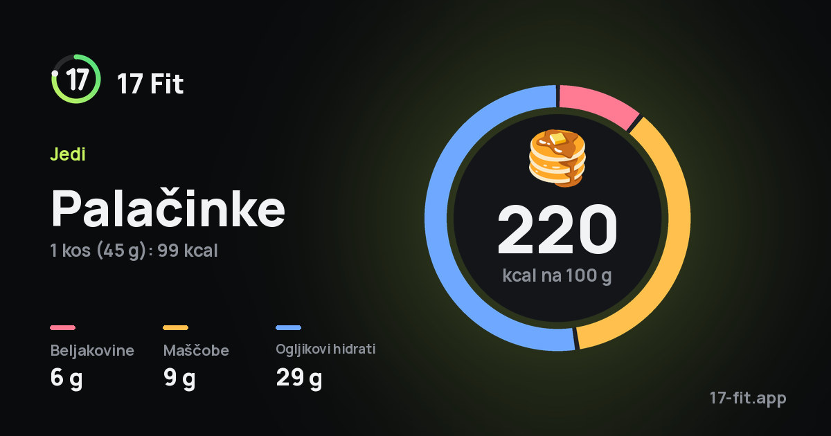 Palačinke: 220 kcal na 100 g, beljakovine 6 g, maščobe 9 g, ogljikovi hidrati 29 g.