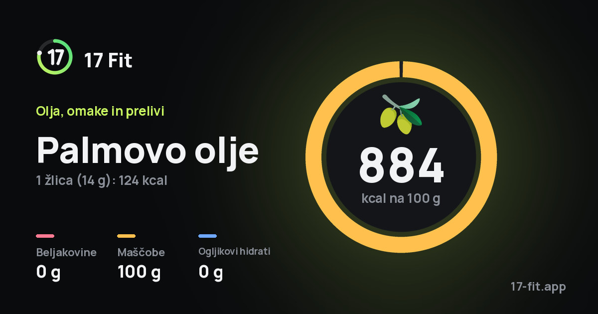 Palmovo olje: 884 kcal na 100 g, beljakovine 0 g, maščobe 100 g, ogljikovi hidrati 0 g.