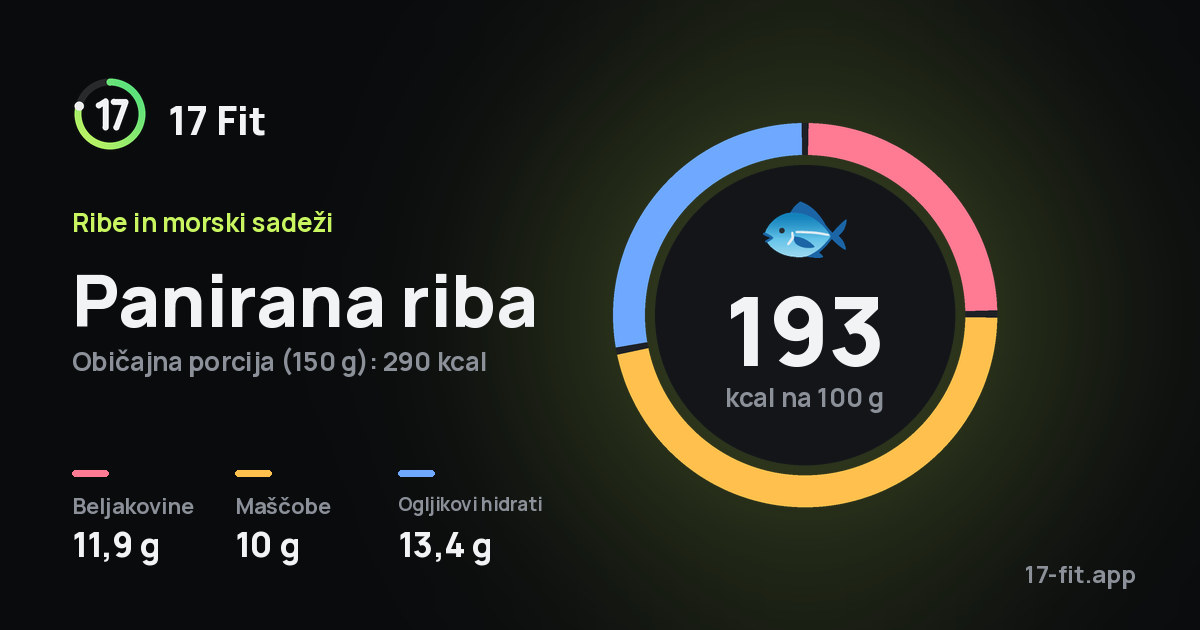 Panirana riba: 193 kcal na 100 g, beljakovine 11,9 g, maščobe 10 g, ogljikovi hidrati 13,4 g.