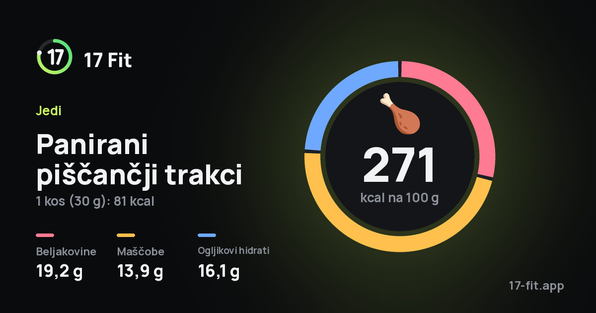 Panirani piščančji trakci: 271 kcal na 100 g, beljakovine 19,2 g, maščobe 13,9 g, ogljikovi hidrati 16,1 g.