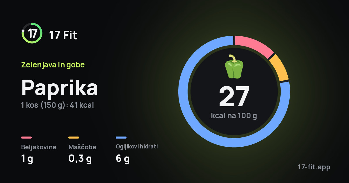Paprika: 27 kcal na 100 g, beljakovine 1 g, maščobe 0,3 g, ogljikovi hidrati 6 g.