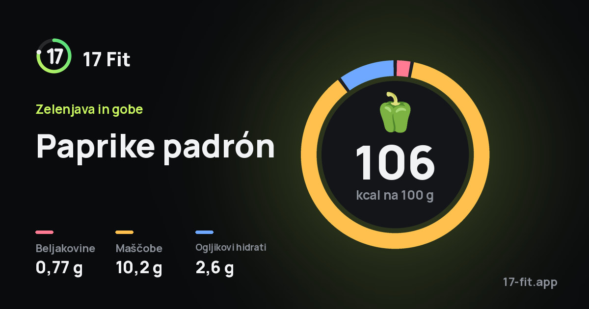 Paprike padrón: 106 kcal na 100 g, beljakovine 0,77 g, maščobe 10,2 g, ogljikovi hidrati 2,6 g.