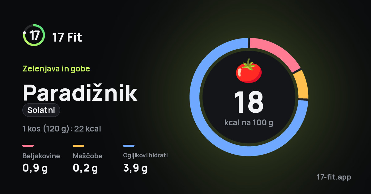 Paradižnik (solatni): 18 kcal na 100 g, beljakovine 0,9 g, maščobe 0,2 g, ogljikovi hidrati 3,9 g.