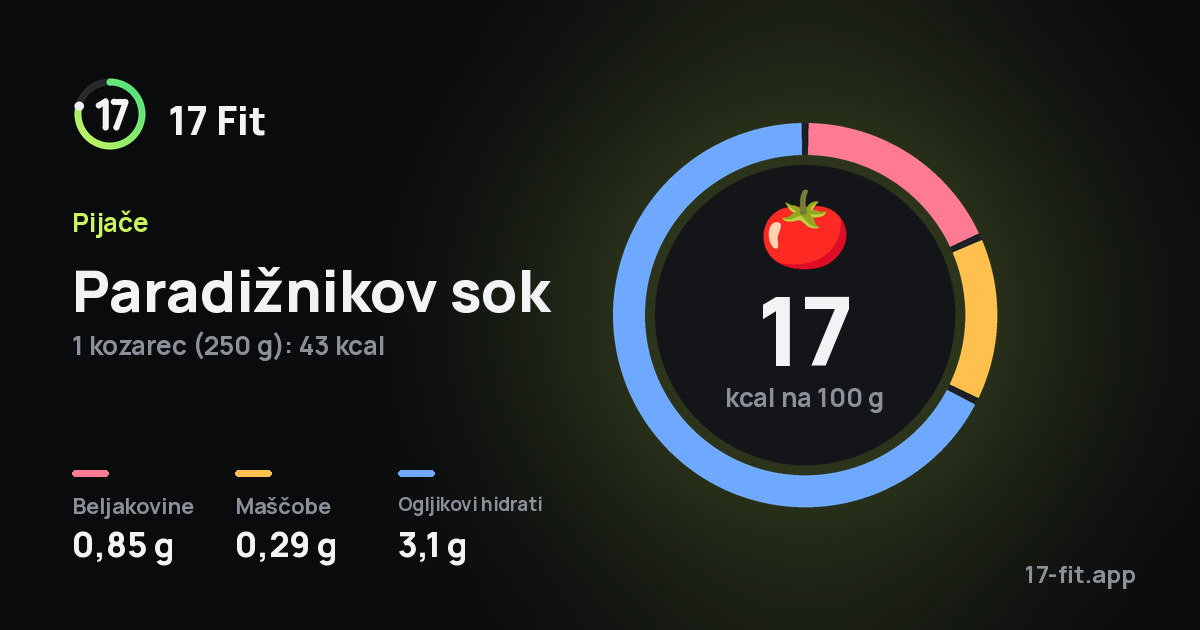Paradižnikov sok: 17 kcal na 100 g, beljakovine 0,85 g, maščobe 0,29 g, ogljikovi hidrati 3,1 g.