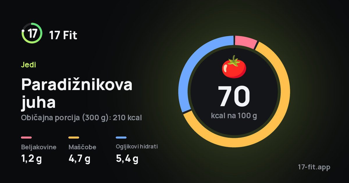 Paradižnikova juha: 70 kcal na 100 g, beljakovine 1,2 g, maščobe 4,7 g, ogljikovi hidrati 5,4 g.