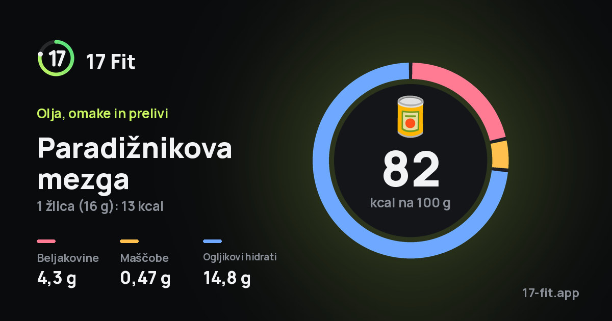 Paradižnikova mezga: 82 kcal na 100 g, beljakovine 4,3 g, maščobe 0,47 g, ogljikovi hidrati 14,8 g.