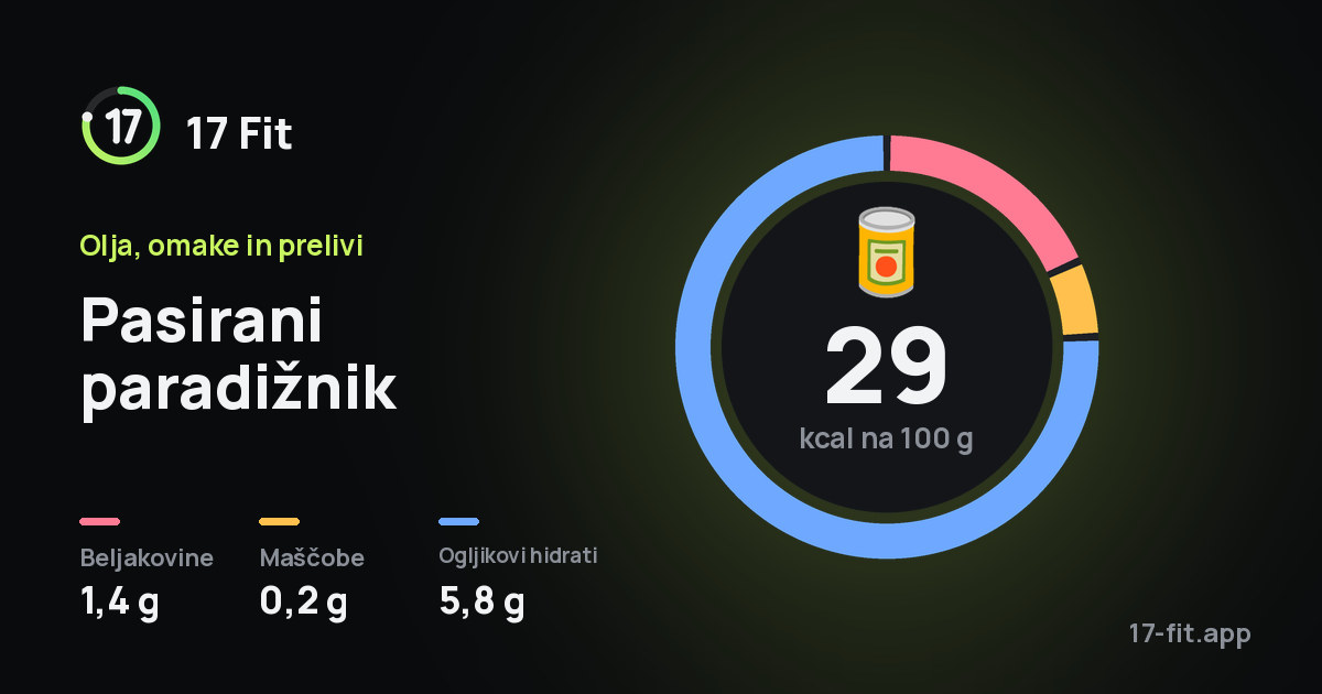Pasirani paradižnik: 29 kcal na 100 g, beljakovine 1,4 g, maščobe 0,2 g, ogljikovi hidrati 5,8 g.