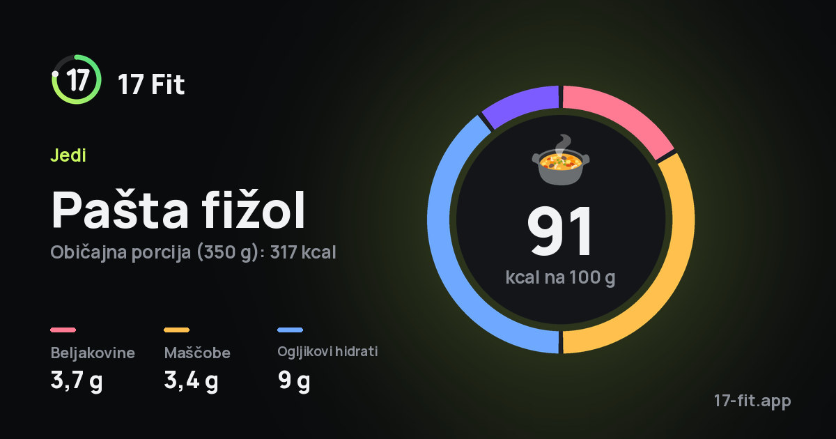 Pašta fižol: 91 kcal na 100 g, beljakovine 3,7 g, maščobe 3,4 g, ogljikovi hidrati 9 g.