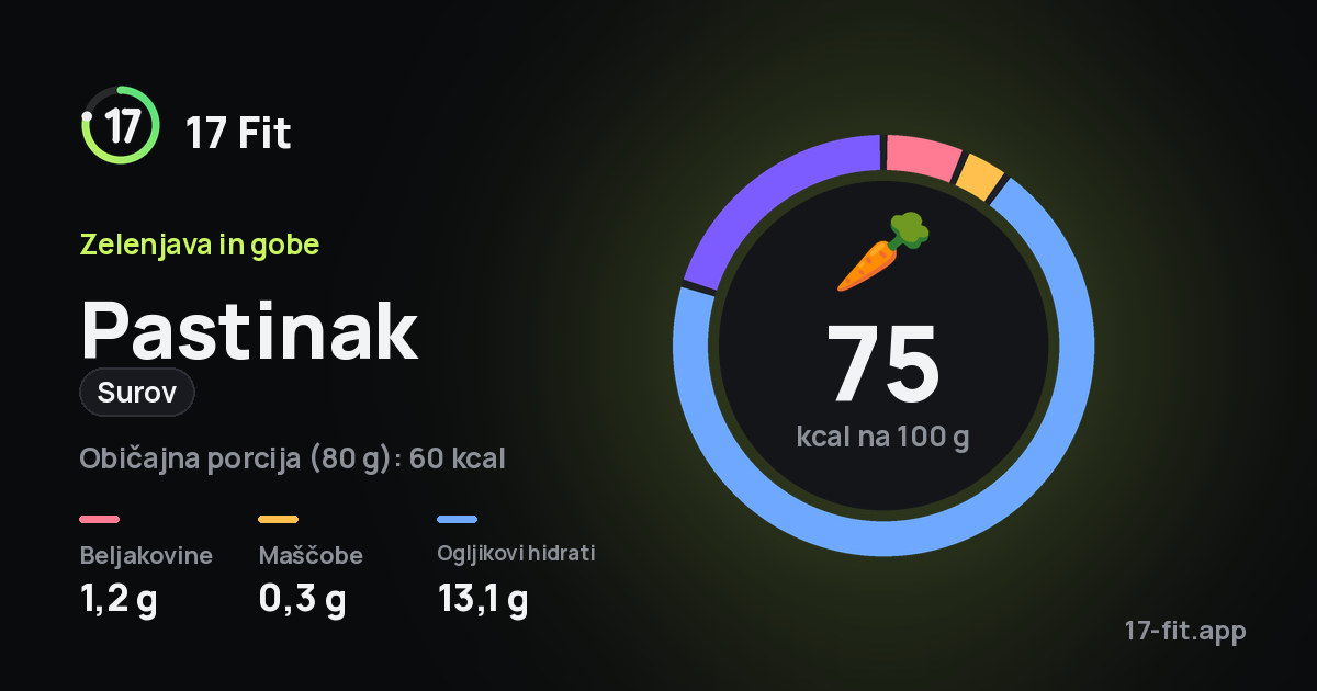 Pastinak (surov): 75 kcal na 100 g, beljakovine 1,2 g, maščobe 0,3 g, ogljikovi hidrati 13,1 g.