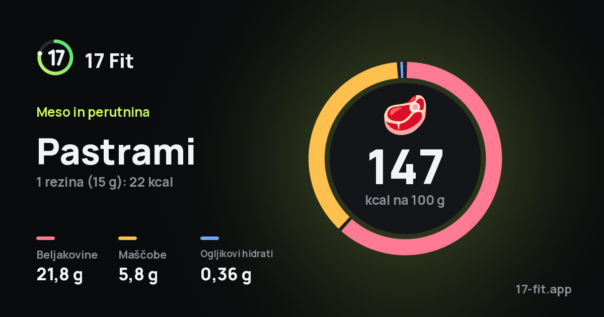 Pastrami: 147 kcal na 100 g, beljakovine 21,8 g, maščobe 5,8 g, ogljikovi hidrati 0,36 g.