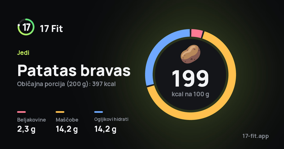 Patatas bravas: 199 kcal na 100 g, beljakovine 2,3 g, maščobe 14,2 g, ogljikovi hidrati 14,2 g.