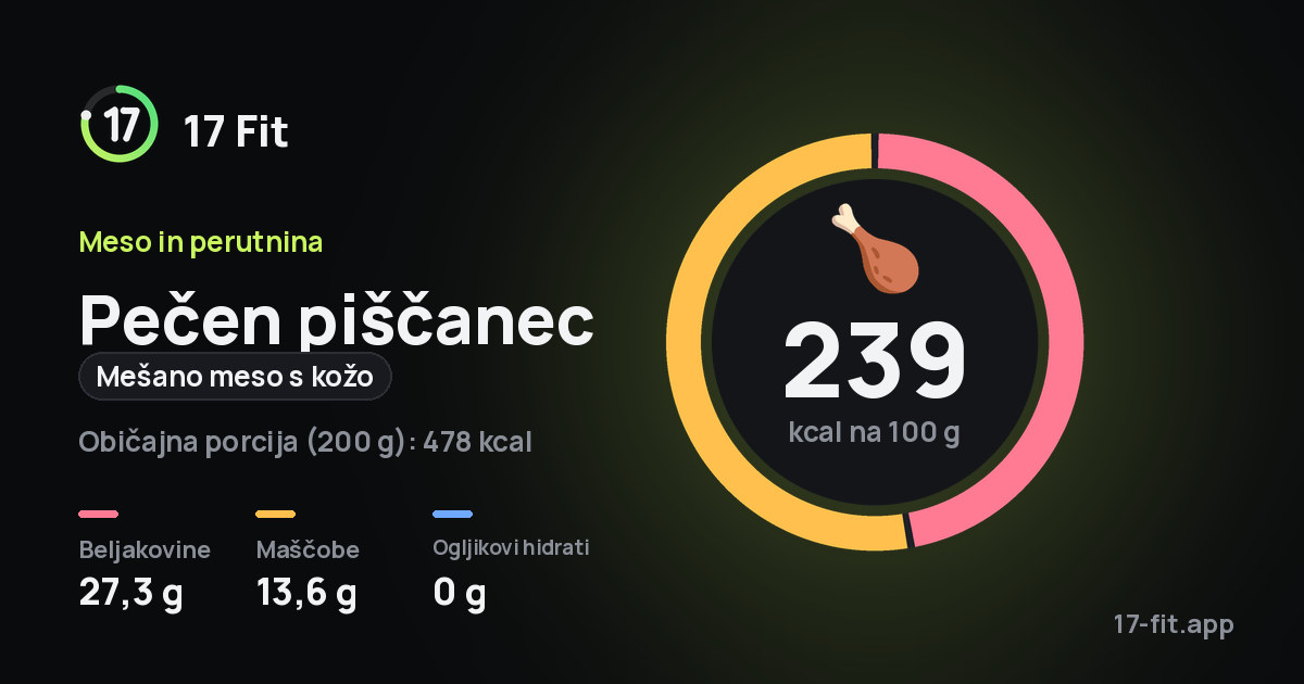 Pečen piščanec (mešano meso s kožo): 239 kcal na 100 g, beljakovine 27,3 g, maščobe 13,6 g, ogljikovi hidrati 0 g.