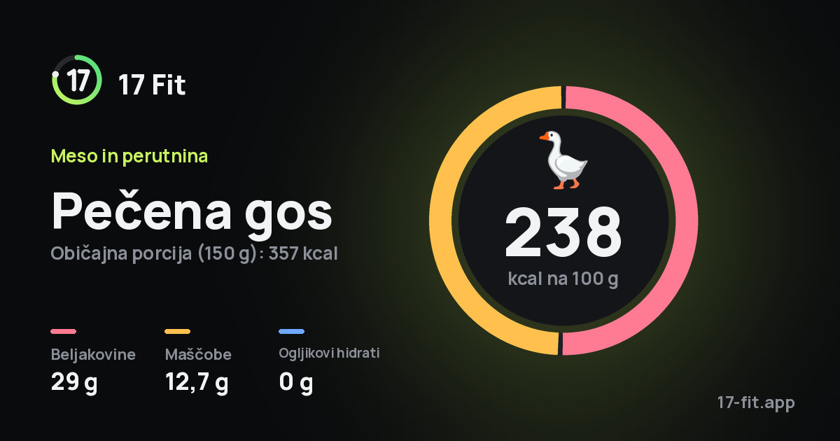 Pečena gos: 238 kcal na 100 g, beljakovine 29 g, maščobe 12,7 g, ogljikovi hidrati 0 g.