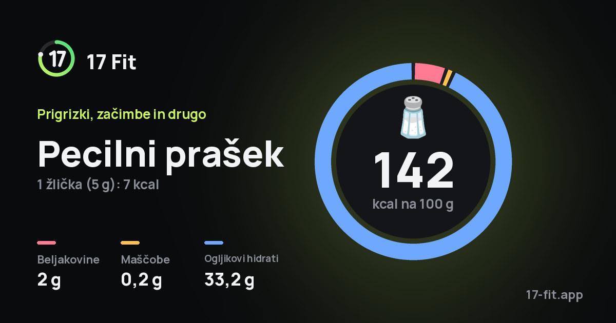 Pecilni prašek: 142 kcal na 100 g, beljakovine 2 g, maščobe 0,2 g, ogljikovi hidrati 33,2 g.