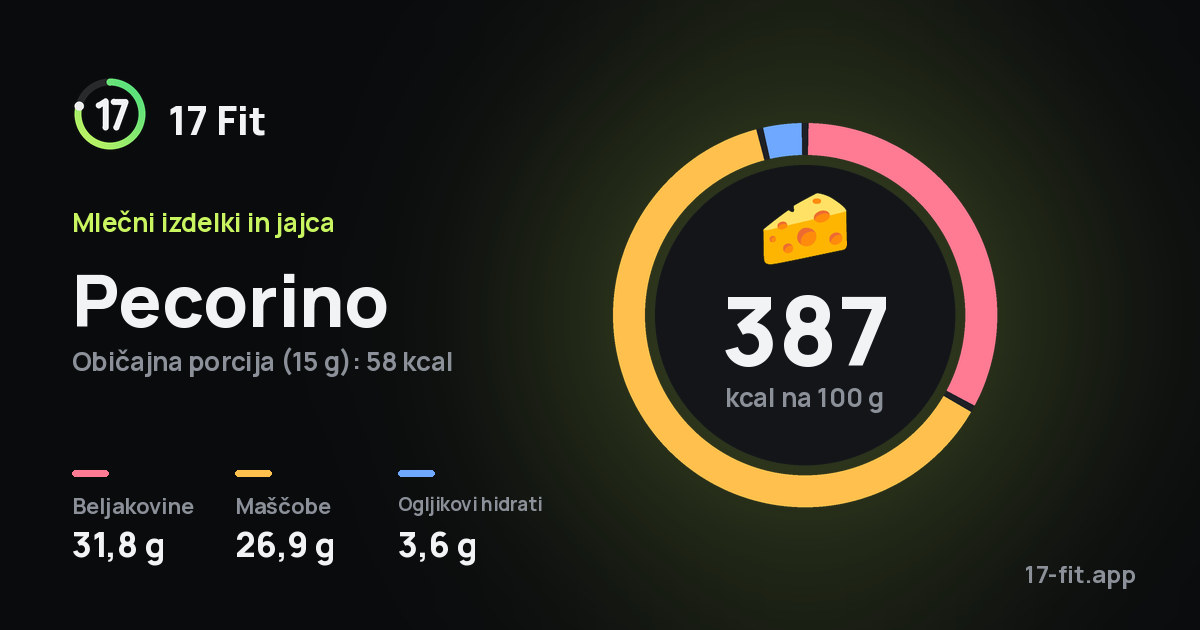 Pecorino: 387 kcal na 100 g, beljakovine 31,8 g, maščobe 26,9 g, ogljikovi hidrati 3,6 g.