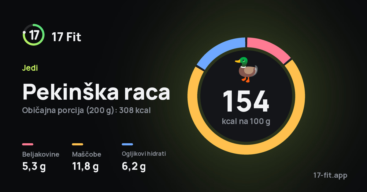Pekinška raca: 154 kcal na 100 g, beljakovine 5,3 g, maščobe 11,8 g, ogljikovi hidrati 6,2 g.