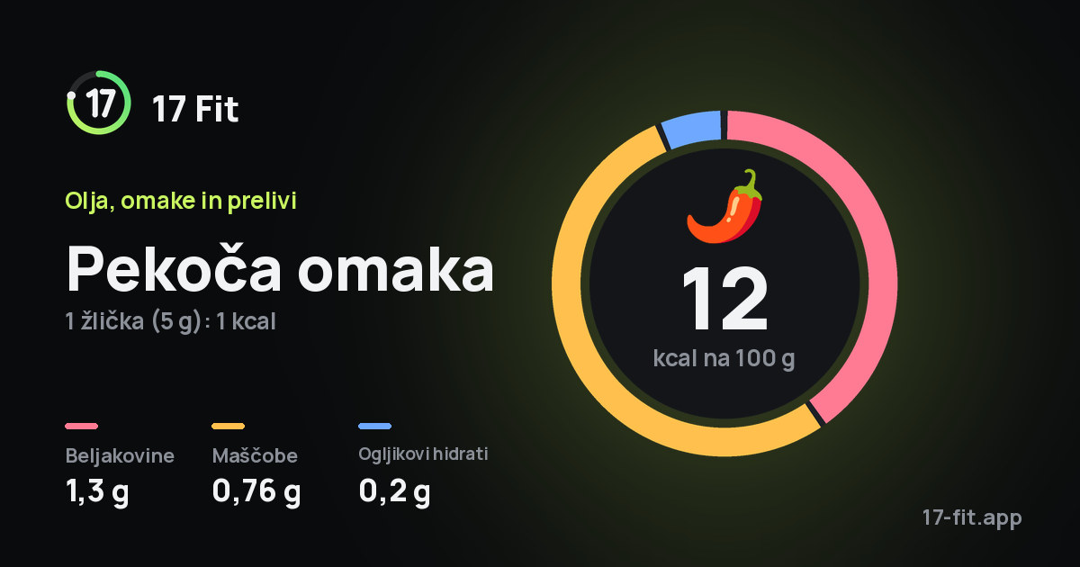 Pekoča omaka: 12 kcal na 100 g, beljakovine 1,3 g, maščobe 0,76 g, ogljikovi hidrati 0,2 g.