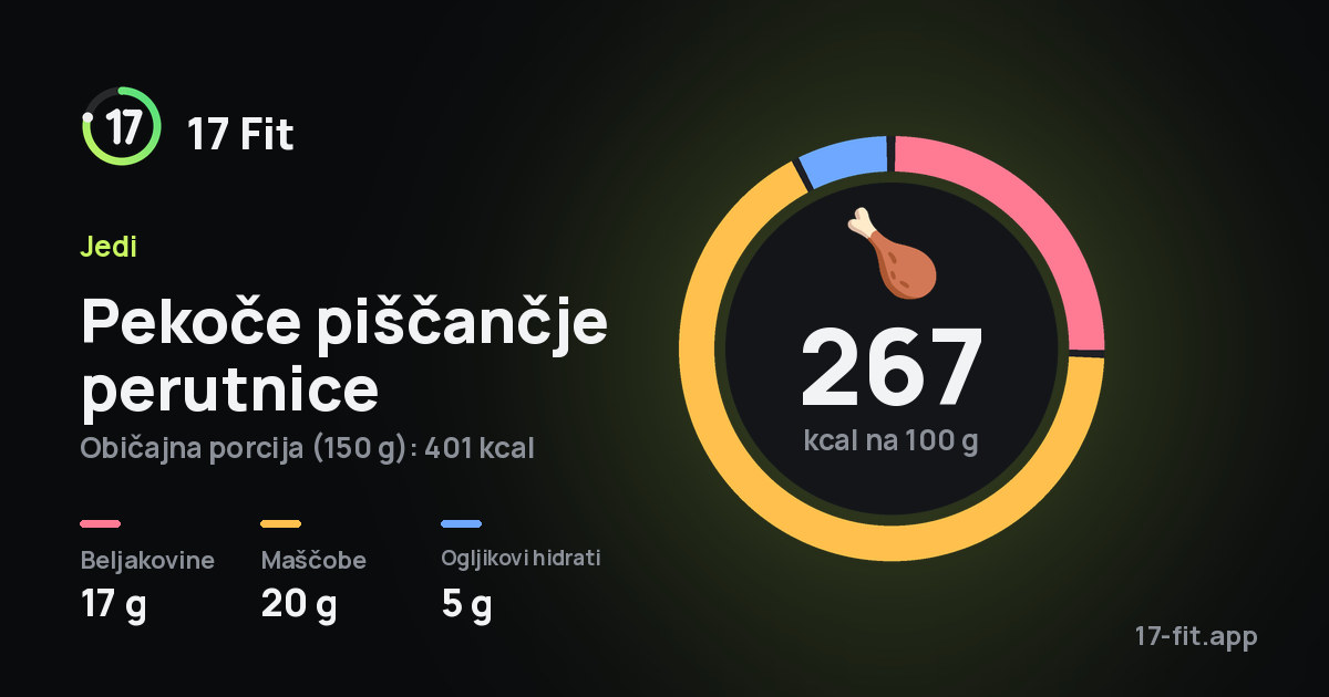 Pekoče piščančje perutnice: 267 kcal na 100 g, beljakovine 17 g, maščobe 20 g, ogljikovi hidrati 5 g.