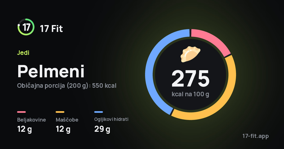 Pelmeni: 275 kcal na 100 g, beljakovine 12 g, maščobe 12 g, ogljikovi hidrati 29 g.