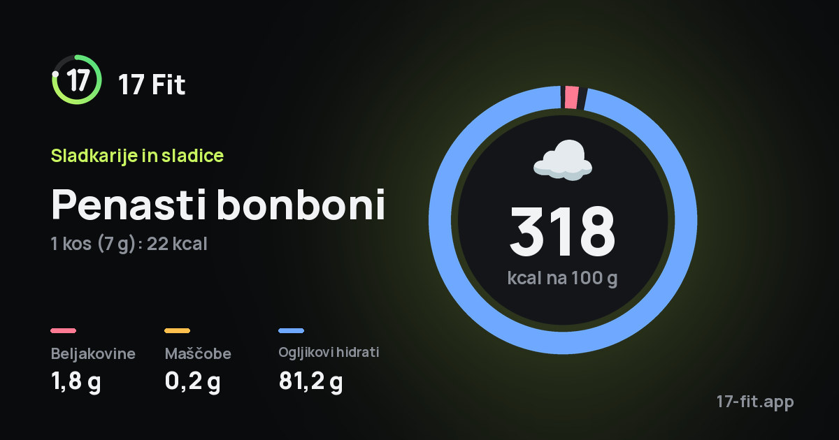 Penasti bonboni: 318 kcal na 100 g, beljakovine 1,8 g, maščobe 0,2 g, ogljikovi hidrati 81,2 g.
