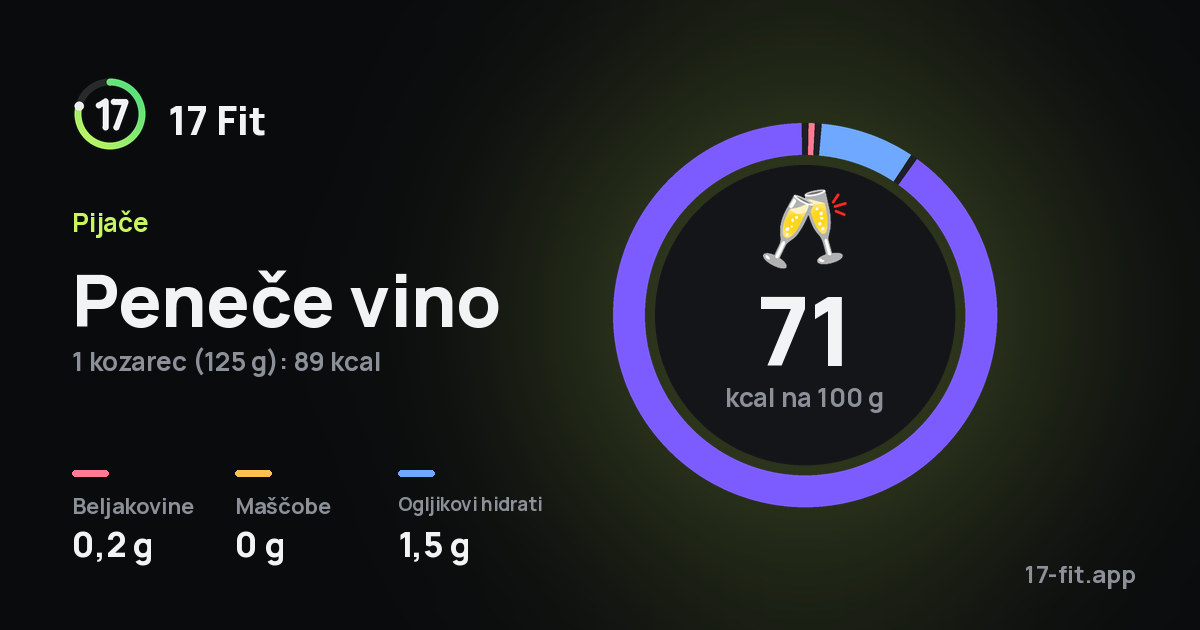 Peneče vino: 71 kcal na 100 g, beljakovine 0,2 g, maščobe 0 g, ogljikovi hidrati 1,5 g.