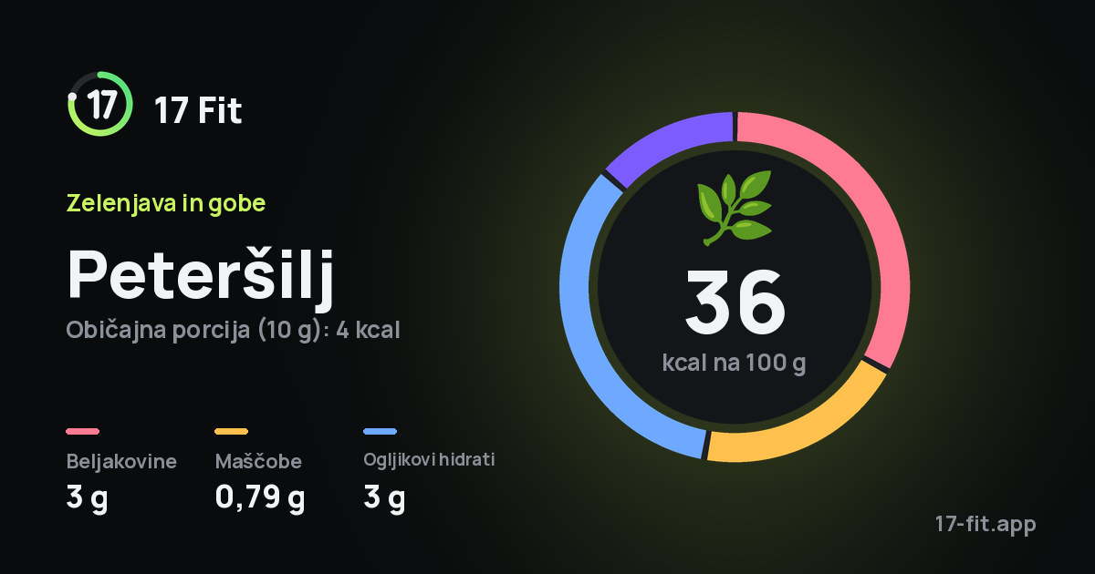 Peteršilj: 36 kcal na 100 g, beljakovine 3 g, maščobe 0,79 g, ogljikovi hidrati 3 g.