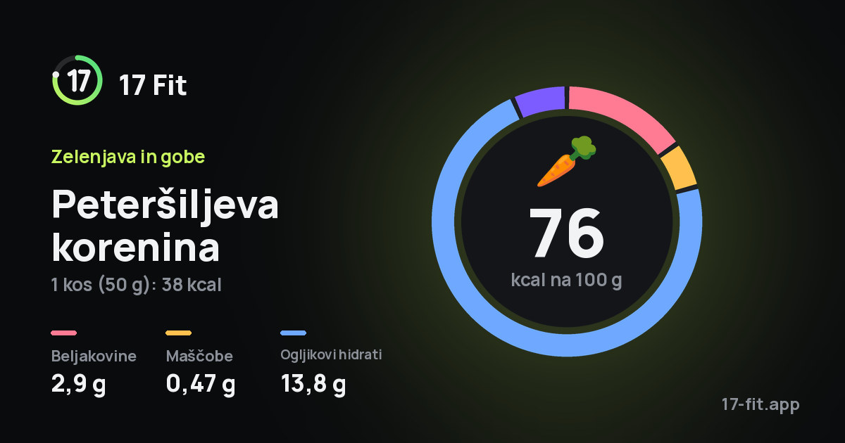 Peteršiljeva korenina: 76 kcal na 100 g, beljakovine 2,9 g, maščobe 0,47 g, ogljikovi hidrati 13,8 g.
