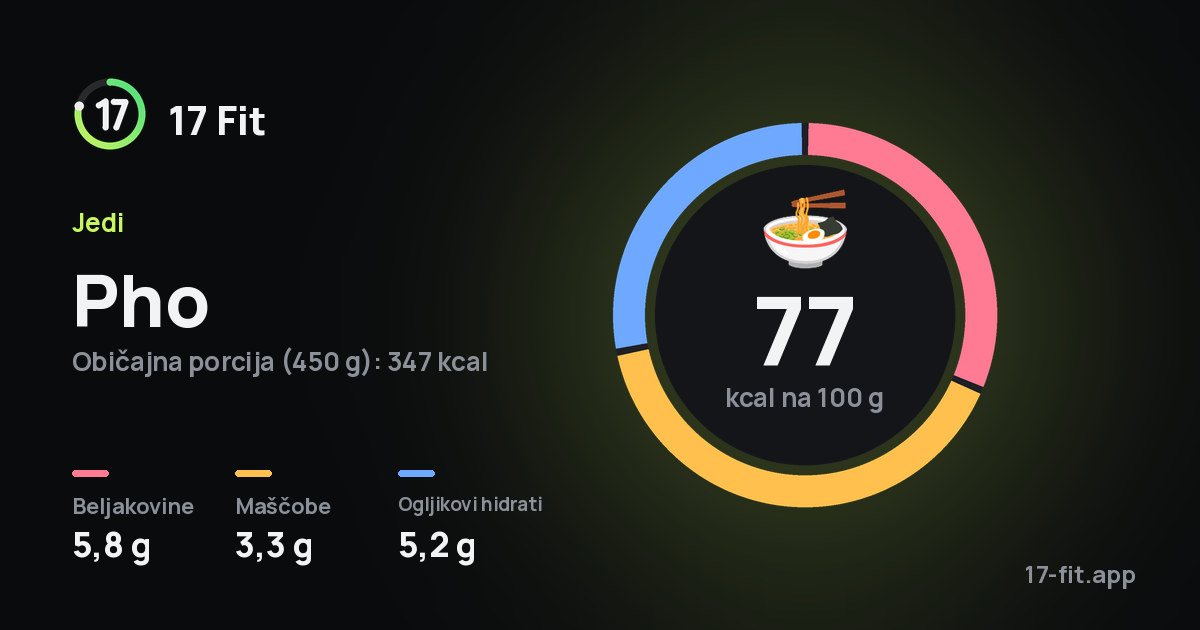 Pho: 77 kcal na 100 g, beljakovine 5,8 g, maščobe 3,3 g, ogljikovi hidrati 5,2 g.