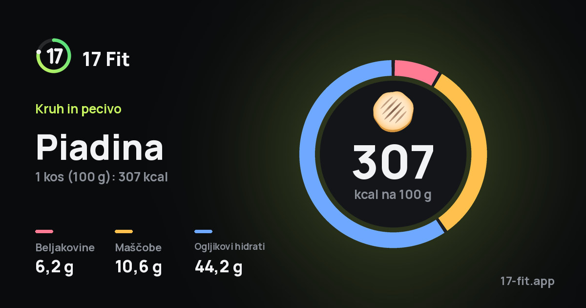 Piadina: 307 kcal na 100 g, beljakovine 6,2 g, maščobe 10,6 g, ogljikovi hidrati 44,2 g.