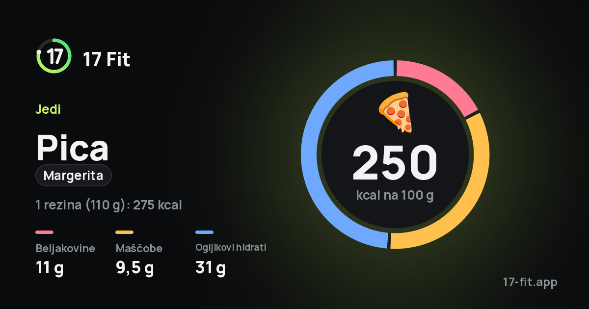 Pica (margerita): 250 kcal na 100 g, beljakovine 11 g, maščobe 9,5 g, ogljikovi hidrati 31 g.