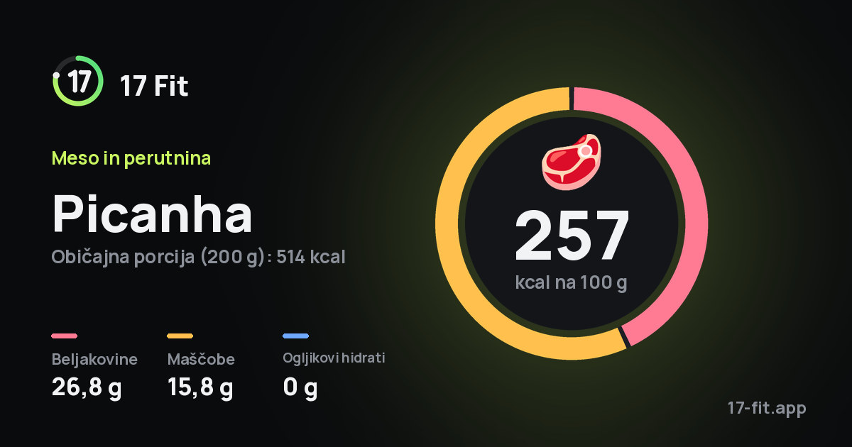 Picanha: 257 kcal na 100 g, beljakovine 26,8 g, maščobe 15,8 g, ogljikovi hidrati 0 g.