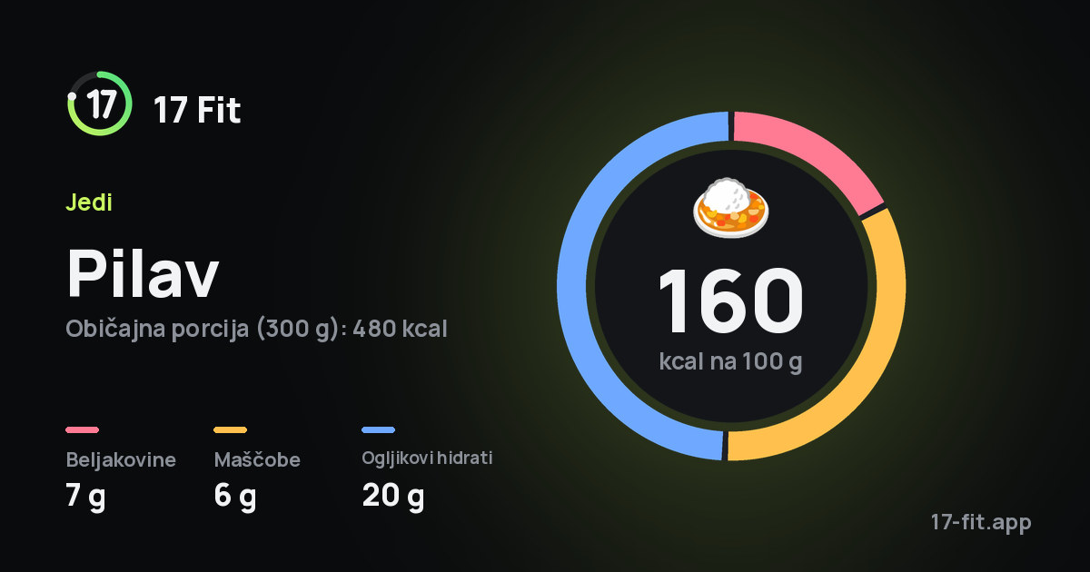 Pilav: 160 kcal na 100 g, beljakovine 7 g, maščobe 6 g, ogljikovi hidrati 20 g.