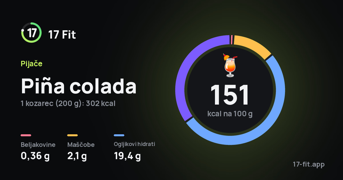 Piña colada: 151 kcal na 100 g, beljakovine 0,36 g, maščobe 2,1 g, ogljikovi hidrati 19,4 g.
